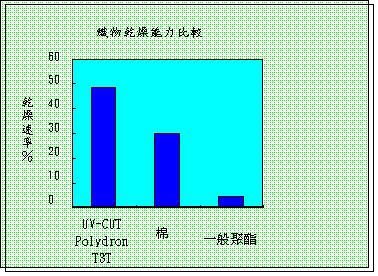 抗紫外线聚酯三t纤维