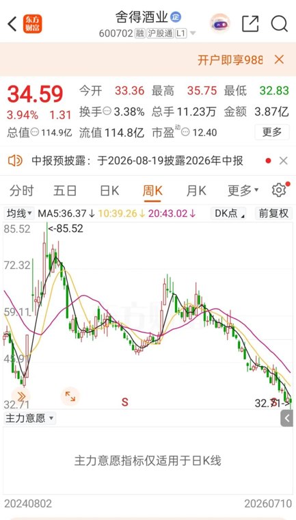大降超60%！白酒业首份半年度业绩预告来了