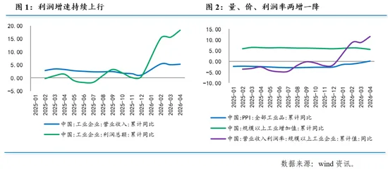 温彬:1-4月工业企业利润增速持续改善