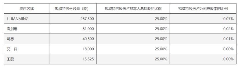 刚摘“ST”帽子就减持：双成药业摆脱退市危机一个月，五位高管集体减持收割
