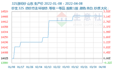 生意社:物流受阻累库加快 纯涤纱涤棉纱市场弱势延续